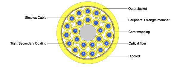 Indoor Flexible Breakout Cable 24F